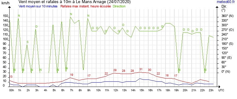 vent moyen et rafales