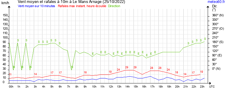 vent moyen et rafales