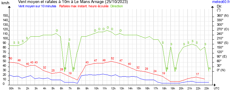 vent moyen et rafales