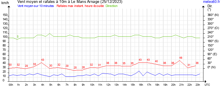 vent moyen et rafales