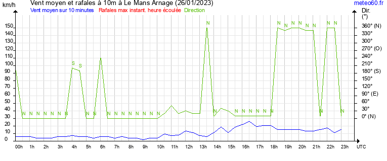 vent moyen et rafales