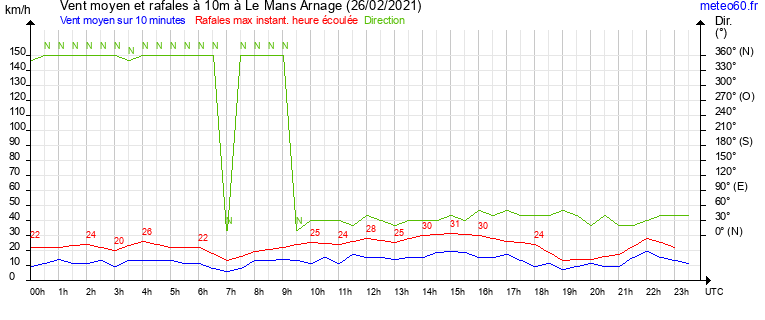 vent moyen et rafales