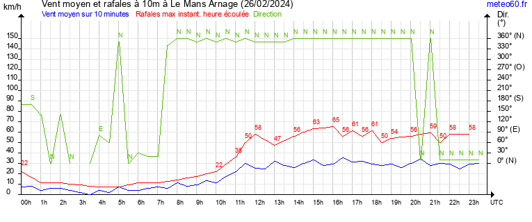 vent moyen et rafales