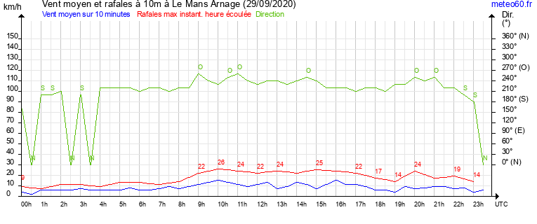 vent moyen et rafales