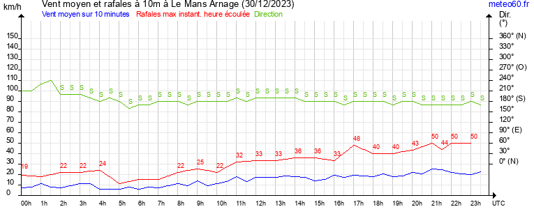 vent moyen et rafales