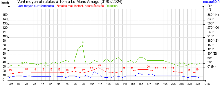 vent moyen et rafales