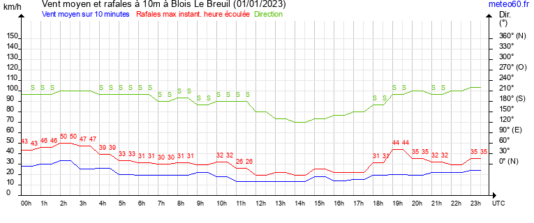 vent moyen et rafales