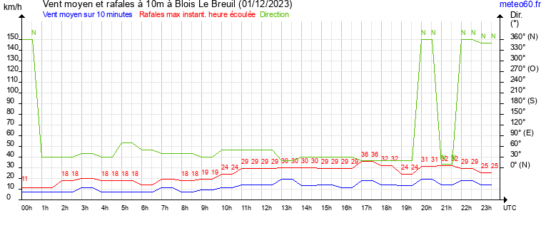 vent moyen et rafales