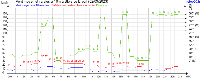 vent moyen et rafales