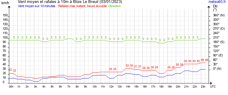 vent moyen et rafales