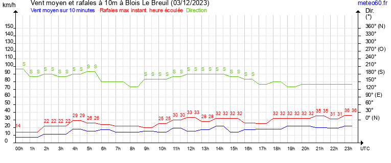 vent moyen et rafales