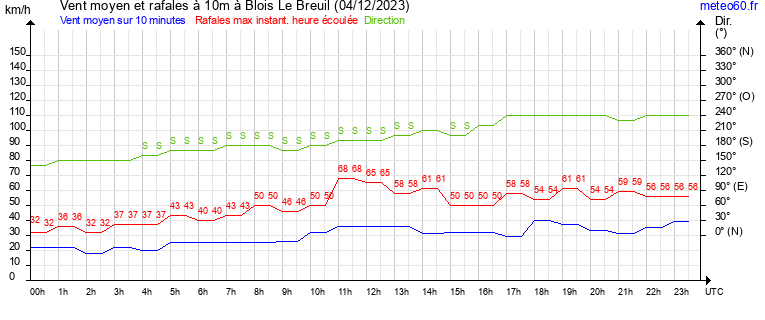 vent moyen et rafales