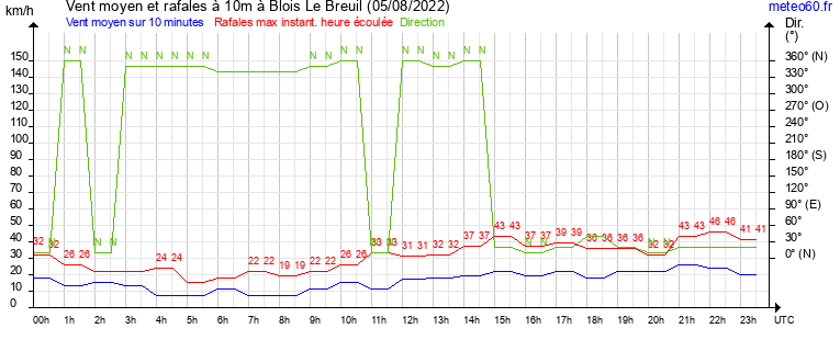 vent moyen et rafales