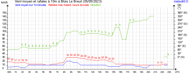 vent moyen et rafales