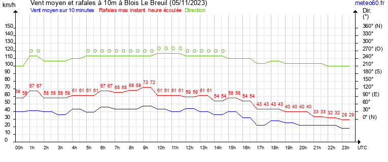 vent moyen et rafales