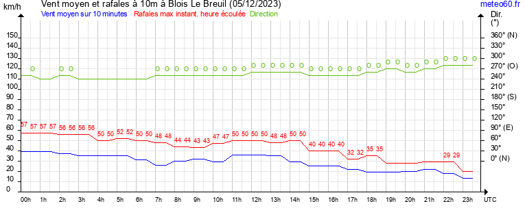 vent moyen et rafales