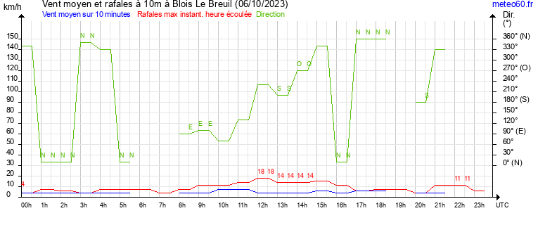 vent moyen et rafales