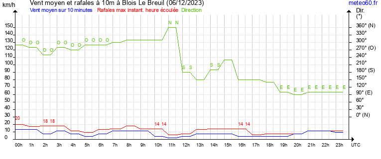 vent moyen et rafales