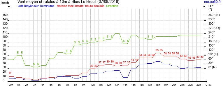 vent moyen et rafales