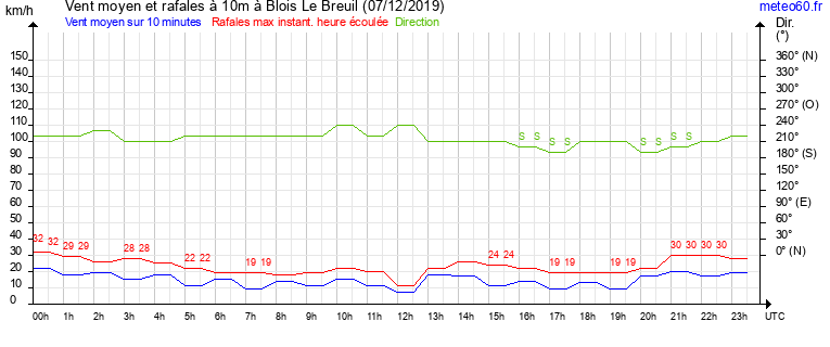 vent moyen et rafales