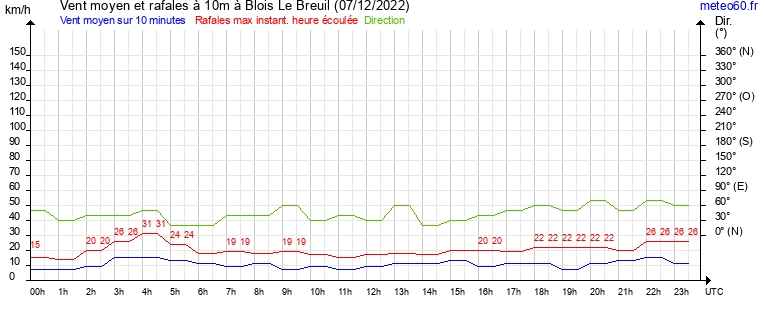 vent moyen et rafales