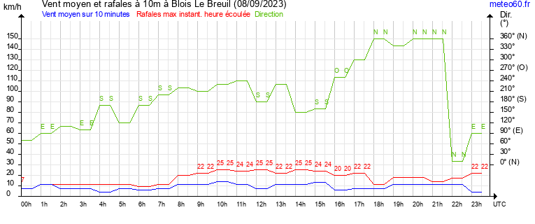 vent moyen et rafales