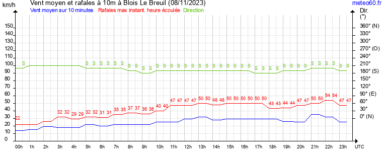 vent moyen et rafales