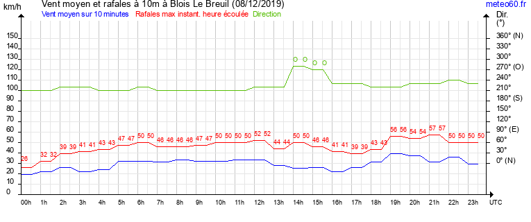 vent moyen et rafales