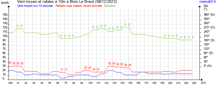 vent moyen et rafales