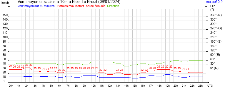 vent moyen et rafales