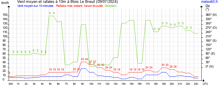 vent moyen et rafales