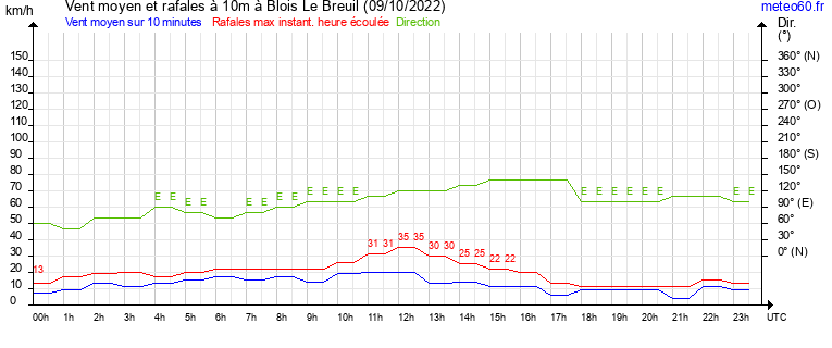 vent moyen et rafales