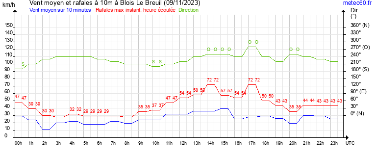 vent moyen et rafales