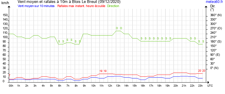 vent moyen et rafales