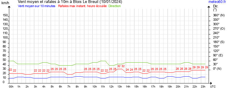 vent moyen et rafales