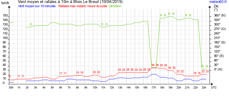 vent moyen et rafales