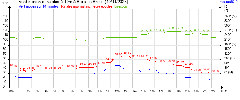 vent moyen et rafales