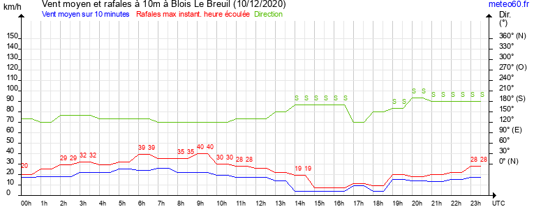 vent moyen et rafales