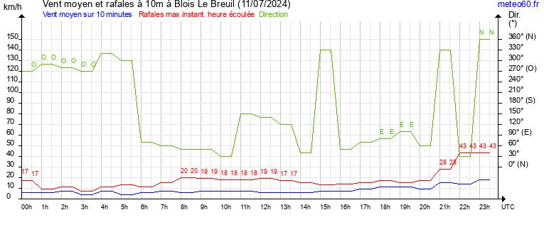 vent moyen et rafales