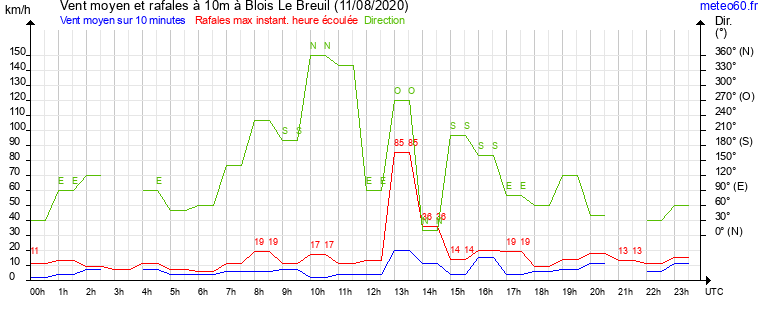 vent moyen et rafales