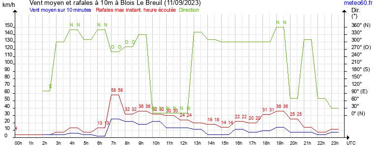 vent moyen et rafales