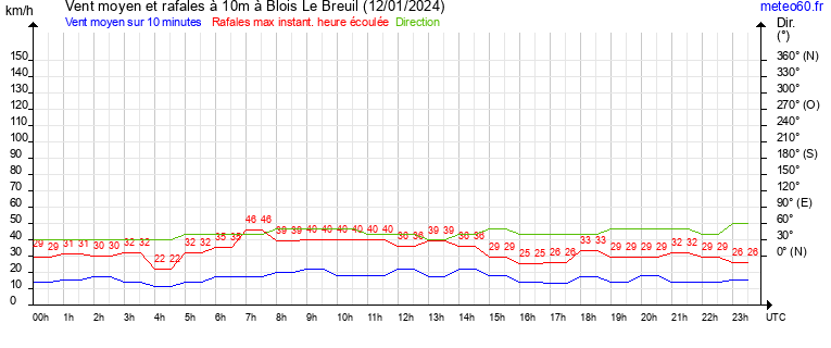 vent moyen et rafales