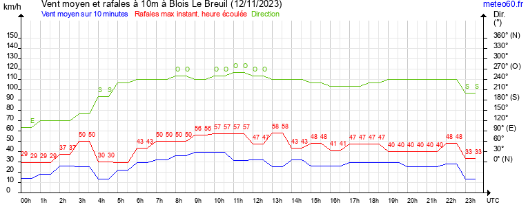 vent moyen et rafales