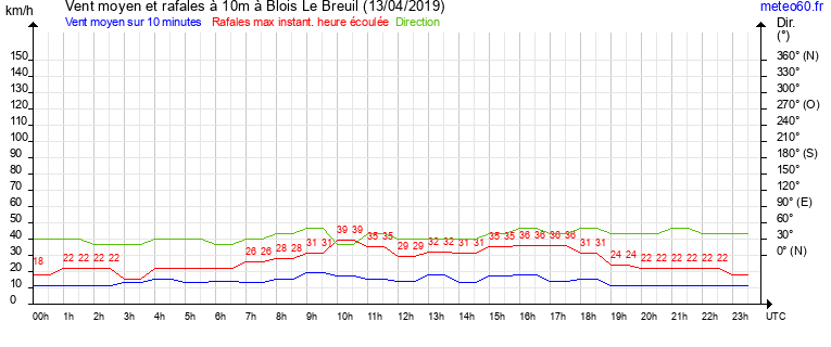 vent moyen et rafales