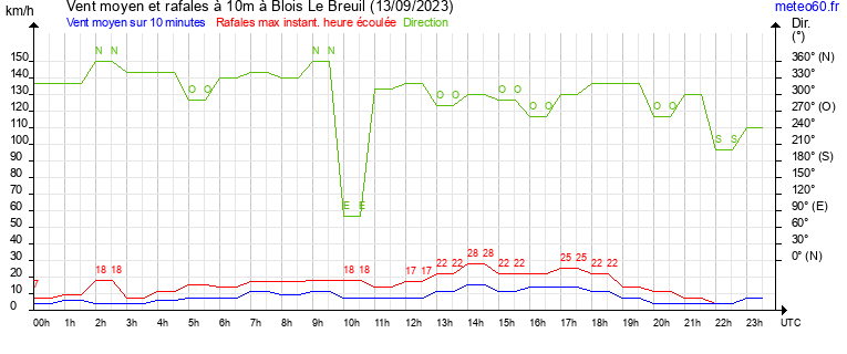 vent moyen et rafales