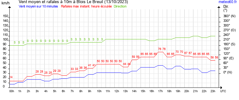 vent moyen et rafales