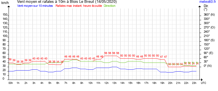 vent moyen et rafales