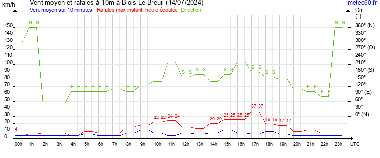 vent moyen et rafales