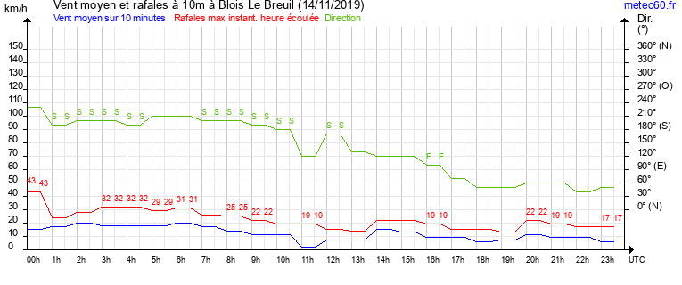 vent moyen et rafales