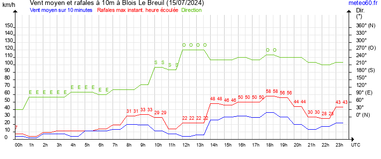 vent moyen et rafales